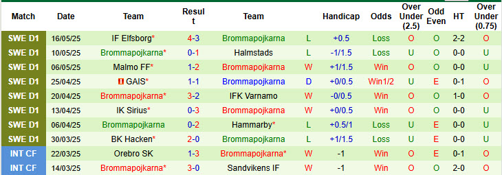 Nhận định, soi kèo Mjallby vs Brommapojkarna, 00h00 ngày 20/5: Đánh chiếm ngôi đầu - Ảnh 3