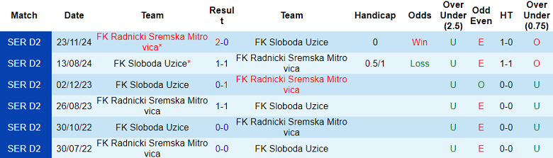 Nhận định, soi kèo Sloboda vs Radnicki Mitrovica, 22h00 ngày 19/5: Nỗ lực muộn màng - Ảnh 3