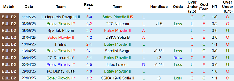 Nhận định, soi kèo Botev Plovdiv II vs Montana, 22h00 ngày 19/5: Kết quả dễ đoán - Ảnh 1