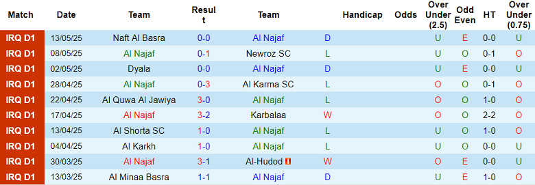 Nhận định, soi kèo Al Najaf vs Al Kahrabaa, 22h00 ngày 19/5: Khó cho cửa dưới - Ảnh 1