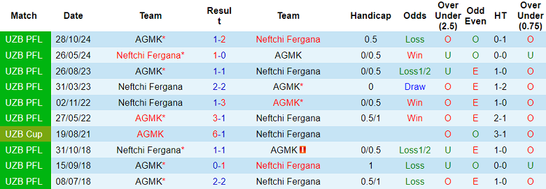 Nhận định, soi kèo AGMK vs Neftchi Fergana, 22h00 ngày 19/5: Chủ nhà đáng tin - Ảnh 3