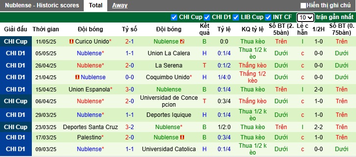Nhận định, soi kèo Colo-Colo vs Nublense, 05h00 ngày 20/05: Gặp khó nơi xứ người - Ảnh 3