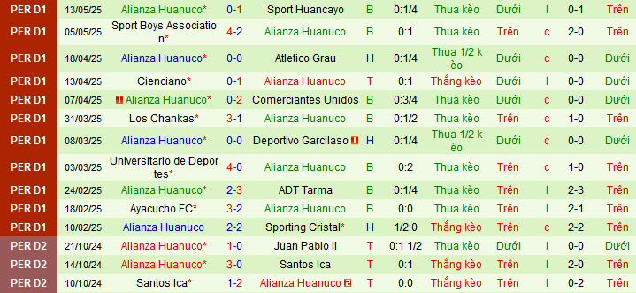 Nhận định, soi kèo Alianza Lima vs Alianza Universidad, 08h30 ngày 20/5 - Ảnh 2