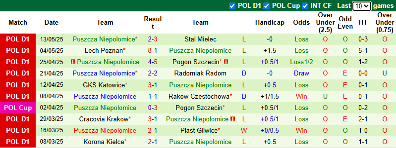 Nhận định, soi kèo Widzew lodz vs Puszcza Niepolomice, 0h00 ngày 20/5: An bài - Ảnh 3
