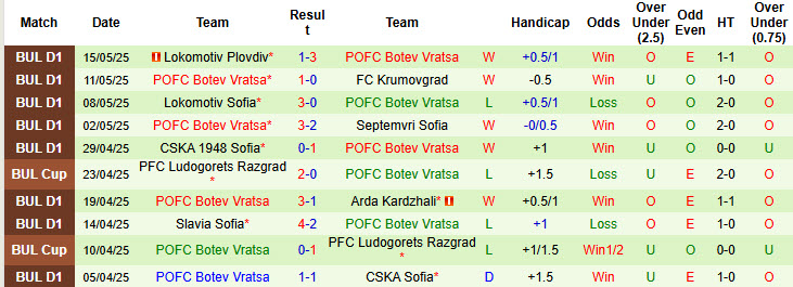 Nhận định, soi kèo Hebar Pazardzhik vs Botev Vratsa, 21h45 ngày 20/5: Kẻ khóc người cười - Ảnh 3