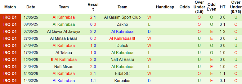 Nhận định, soi kèo Al Najaf vs Al Kahrabaa, 22h00 ngày 19/5: Khó cho cửa dưới - Ảnh 2
