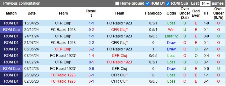 Nhận định, soi kèo Rapid 1923 vs CFR Cluj, 0h30 ngày 20/5: Chủ nhà có điểm - Ảnh 3