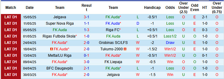 Nhận định, soi kèo Auda vs BFC Daugavpils, 22h00 ngày 20/5: Lấy lại cân bằng - Ảnh 2