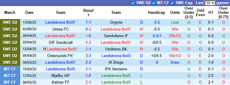 Nhận định, soi kèo Landskrona BoIS vs Helsingborgs, 0h00 ngày 20/5: Khó có bất ngờ - Ảnh 2