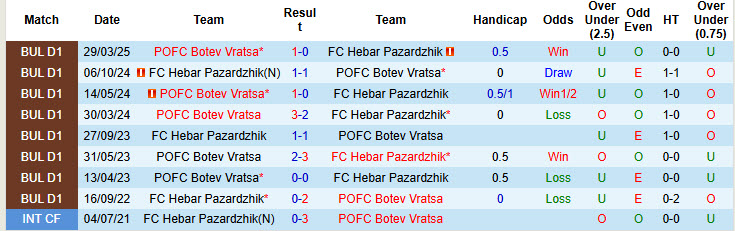 Nhận định, soi kèo Hebar Pazardzhik vs Botev Vratsa, 21h45 ngày 20/5: Kẻ khóc người cười - Ảnh 4