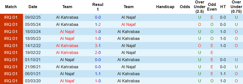 Nhận định, soi kèo Al Najaf vs Al Kahrabaa, 22h00 ngày 19/5: Khó cho cửa dưới - Ảnh 3