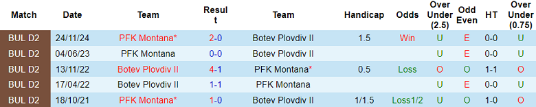 Nhận định, soi kèo Botev Plovdiv II vs Montana, 22h00 ngày 19/5: Kết quả dễ đoán - Ảnh 3