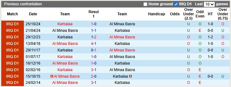 Nhận định, soi kèo Al Minaa Basra vs Karbalaa, 0h30 ngày 20/5: Không còn động lực - Ảnh 3