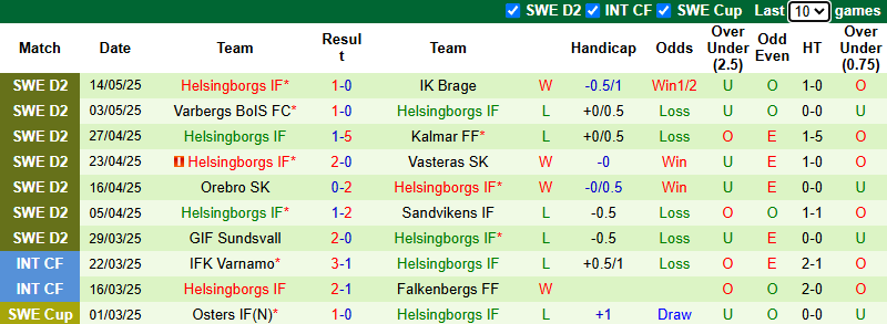 Nhận định, soi kèo Landskrona BoIS vs Helsingborgs, 0h00 ngày 20/5: Khó có bất ngờ - Ảnh 3
