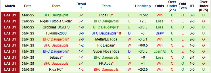 Nhận định, soi kèo Auda vs BFC Daugavpils, 22h00 ngày 20/5: Lấy lại cân bằng - Ảnh 3