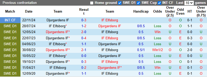 Nhận định, soi kèo Elfsborg vs Djurgardens, 0h10 ngày 20/5: Tiếp đà thăng hoa - Ảnh 4