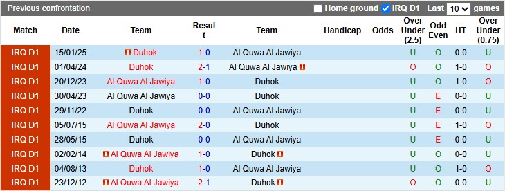 Nhận định, soi kèo Al Quwa Al Jawiya vs Duhok, 0h30 ngày 20/5: Hoán đổi vị trí - Ảnh 3