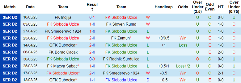 Nhận định, soi kèo Sloboda vs Radnicki Mitrovica, 22h00 ngày 19/5: Nỗ lực muộn màng - Ảnh 1