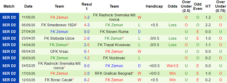 Nhận định, soi kèo Indjija vs Zemun, 22h00 ngày 19/5: Buông xuôi? - Ảnh 2