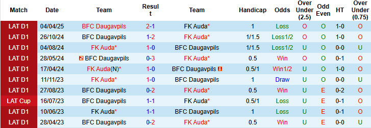 Nhận định, soi kèo Auda vs BFC Daugavpils, 22h00 ngày 20/5: Lấy lại cân bằng - Ảnh 4