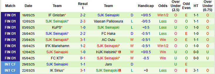 Nhận định, soi kèo HJK Helsinki vs SJK Seinajoki, 22h00 ngày 20/5: Bộ mặt thất thường - Ảnh 3