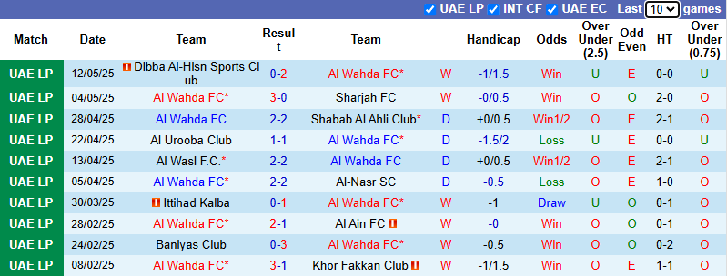 Nhận định, soi kèo Al Wahda vs Al Jazira Club, 0h00 ngày 20/5: Khách tự tin - Ảnh 2