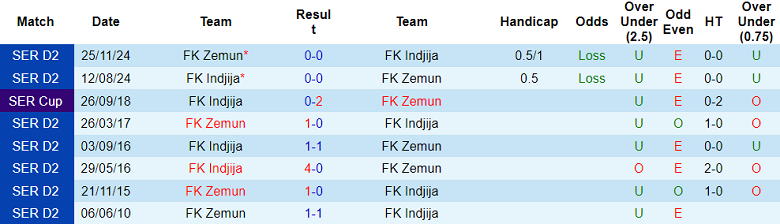 Nhận định, soi kèo Indjija vs Zemun, 22h00 ngày 19/5: Buông xuôi? - Ảnh 3
