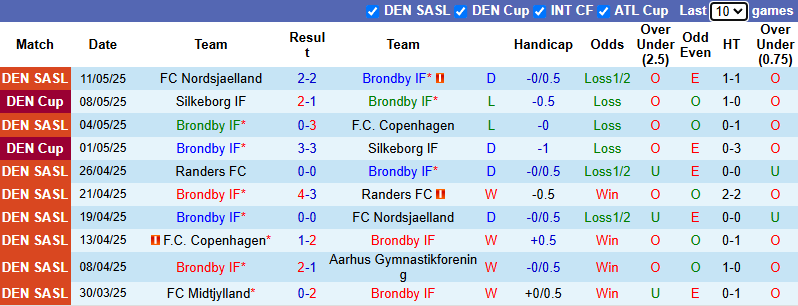 Nhận định, soi kèo Brondby vs Midtjylland, 0h00 ngày 20/5: Đối thủ kị rơ - Ảnh 2