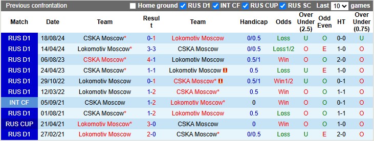 Nhận định, soi kèo Lokomotiv Moscow vs CSKA Moscow, 0h30 ngày 20/5 - Ảnh 3