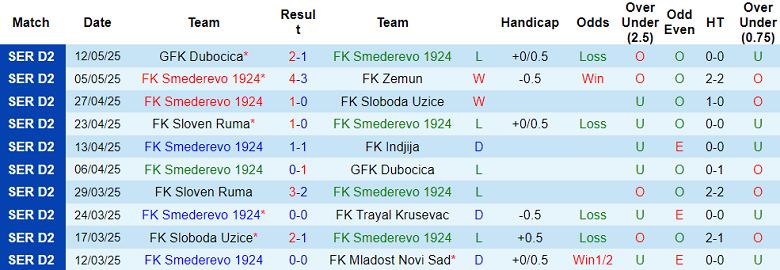 Nhận định, soi kèo Smederevo vs Trayal Krusevac, 22h00 ngày 19/5: Thoát hiểm - Ảnh 1