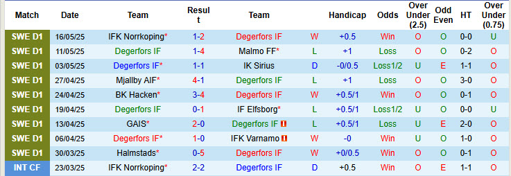 Nhận định, soi kèo Degerfors vs Goteborg, 00h00 ngày 20/5: Phá dớp đối đầu - Ảnh 2