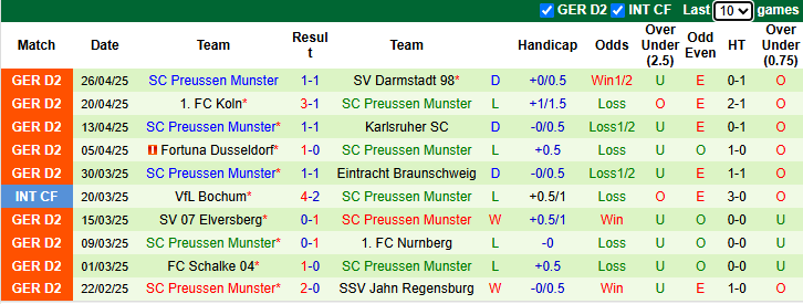 Nhận định, soi kèo Magdeburg vs Preussen Munster, 23h30 ngày 2/5: Hướng tới ngôi đầu - Ảnh 3