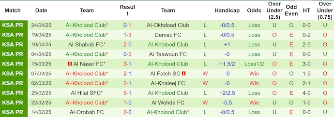 Nhận định, soi kèo Al-Qadsiah vs Al-Kholood, 1h00 ngày 3/5: Khó có bất ngờ - Ảnh 3
