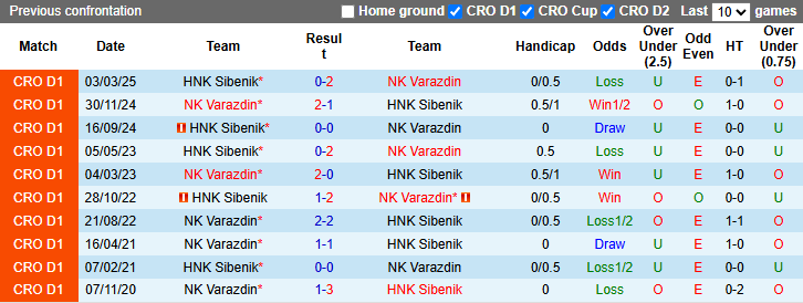 Nhận định, soi kèo Varazdin vs HNK Sibenik, 23h00 ngày 2/5: Tin vào cửa dưới - Ảnh 5