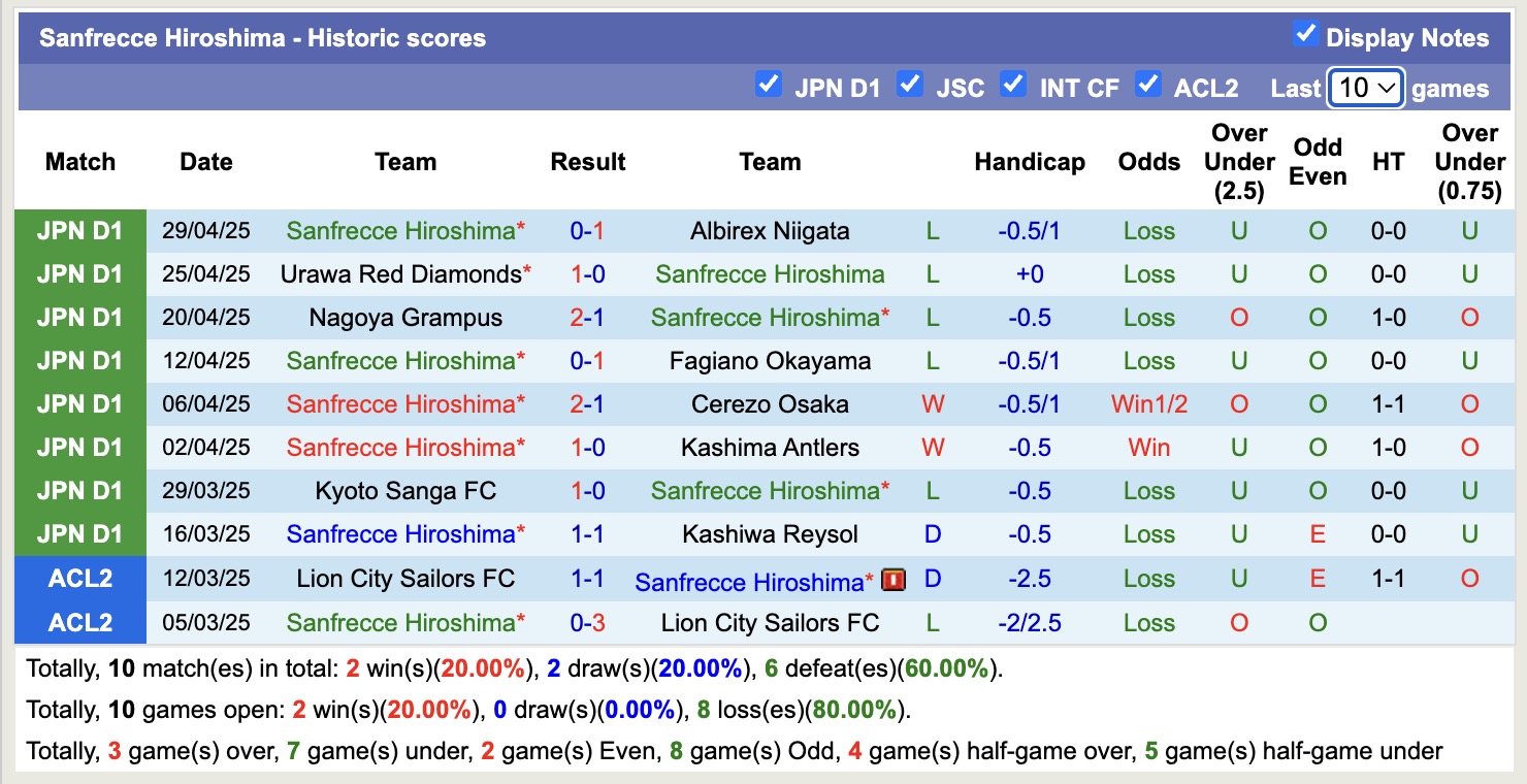 Nhận định, soi kèo Sanfrecce Hiroshima vs Avispa Fukuoka, 11h00 ngày 3/5: Tìm lại niềm vui - Ảnh 2