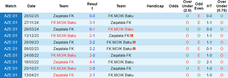 Nhận định, soi kèo Zaqatala vs MOIK Baku, 20h00 ngày 2/5: Kịch bản quen thuộc - Ảnh 3