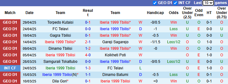 Nhận định, soi kèo Iberia 1999 Tbilisi vs Dila Gori, 23h00 ngày 2/5: Khách tự tin - Ảnh 2