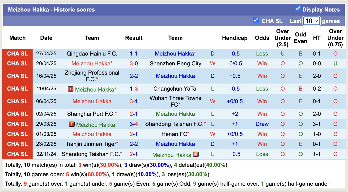 Nhận định, soi kèo Qingdao West Coast vs Meizhou Hakka, 18h00 ngày 2/5: Kịch bản chia điểm - Ảnh 3