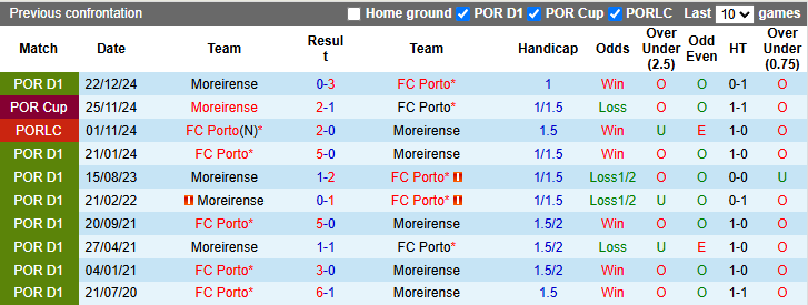Nhận định, soi kèo Porto vs Moreirense, 2h15 ngày 3/5: Chiến thắng khó nhọc - Ảnh 3