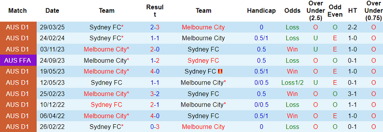 Nhận định, soi kèo Melbourne City vs Sydney FC, 14h00 ngày 3/5: Đối thủ yêu thích - Ảnh 3