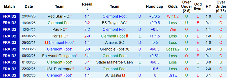 Nhận định, soi kèo Clermont Foot vs Annecy, 01h00 ngày 3/5: Nỗ lực tới cùng - Ảnh 1