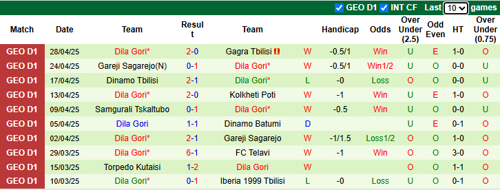 Nhận định, soi kèo Iberia 1999 Tbilisi vs Dila Gori, 23h00 ngày 2/5: Khách tự tin - Ảnh 3