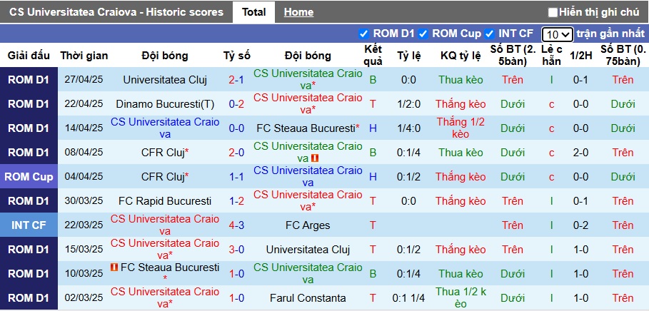 Nhận định, soi kèo Craiova vs FC Rapid, 00h30 ngày 3/5: Bệ phóng sân nhà - Ảnh 4