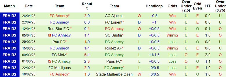 Nhận định, soi kèo Clermont Foot vs Annecy, 01h00 ngày 3/5: Nỗ lực tới cùng - Ảnh 2