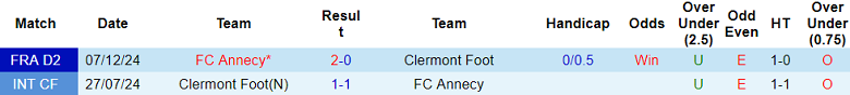 Nhận định, soi kèo Clermont Foot vs Annecy, 01h00 ngày 3/5: Nỗ lực tới cùng - Ảnh 3