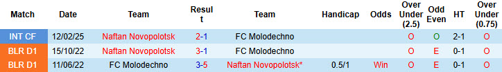 Nhận định, soi kèo Molodechno vs Naftan Novopolotsk, 22h00 ngày 2/5: Khởi đầu thất vọng - Ảnh 4