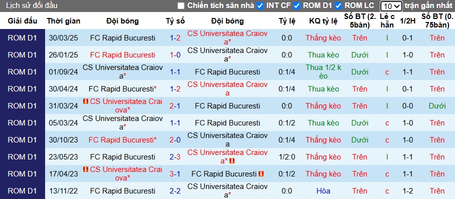 Nhận định, soi kèo Craiova vs FC Rapid, 00h30 ngày 3/5: Bệ phóng sân nhà - Ảnh 2