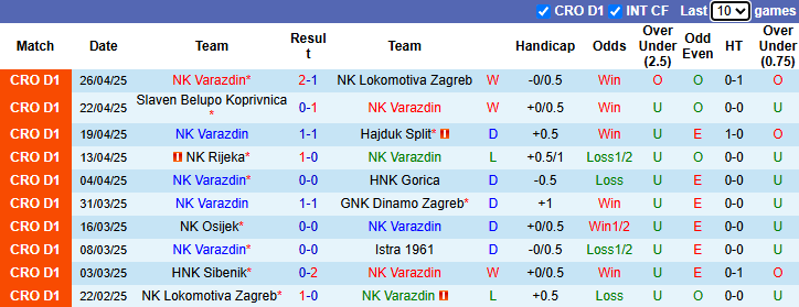 Nhận định, soi kèo Varazdin vs HNK Sibenik, 23h00 ngày 2/5: Tin vào cửa dưới - Ảnh 3