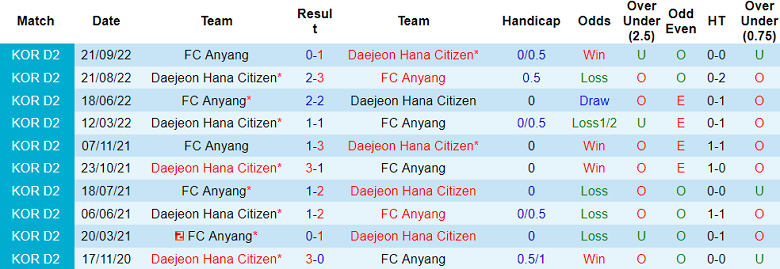 Nhận định, soi kèo Daejeon Hana vs FC Anyang, 14h30 ngày 3/5 - Ảnh 3