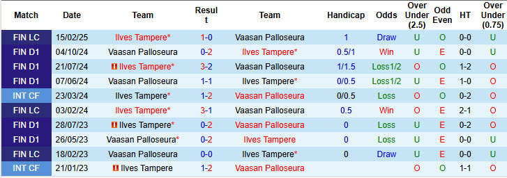 Nhận định, soi kèo Vaasan Palloseura vs Ilves Tampere, 22h00 ngày 2/5: Kéo dài mạch thất bại - Ảnh 4